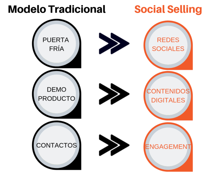 Aprende Qu Es El Social Selling Y Por Qu Ayuda A Tus Comerciales